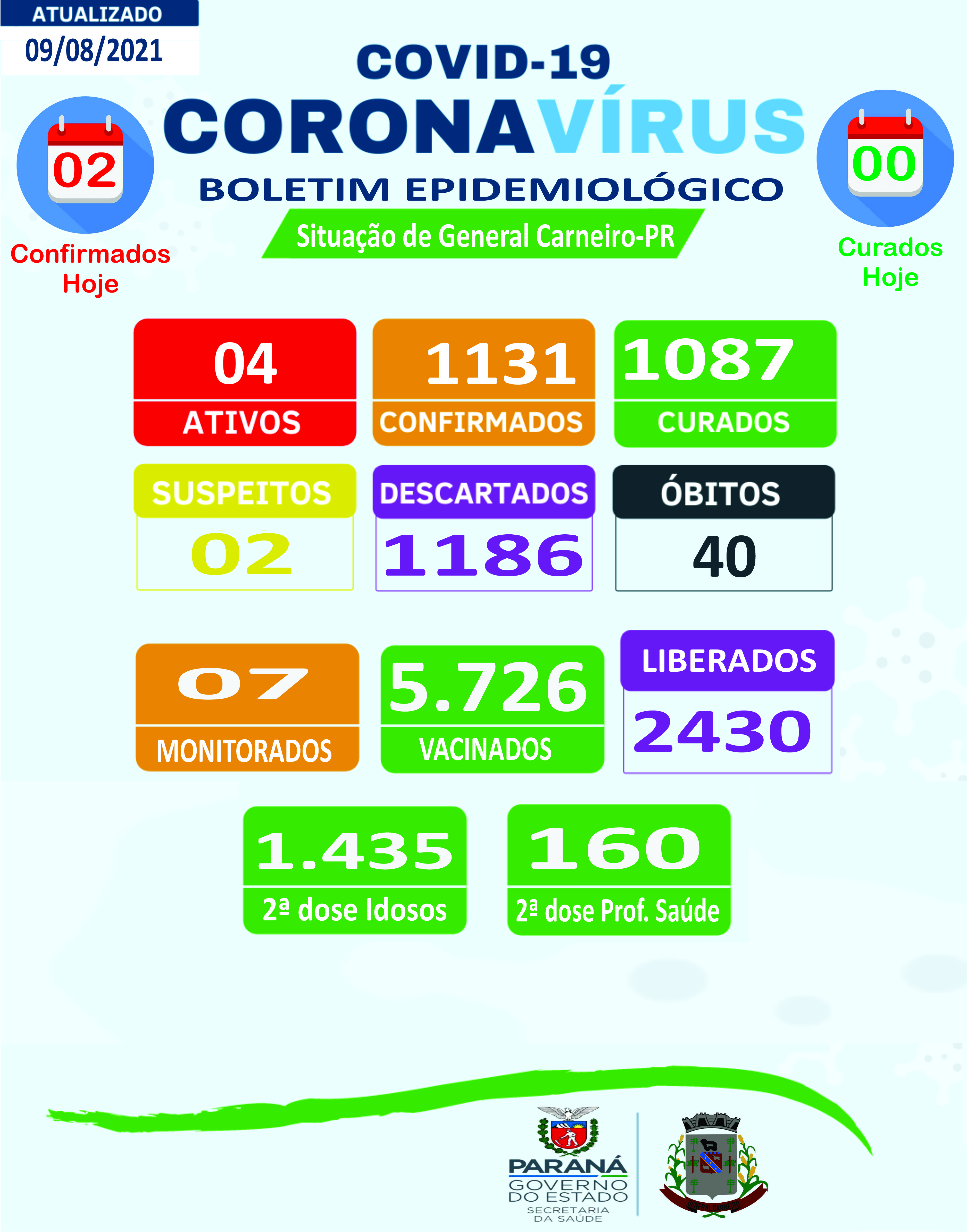 Boletim Epidemiológico 09/08/2021
