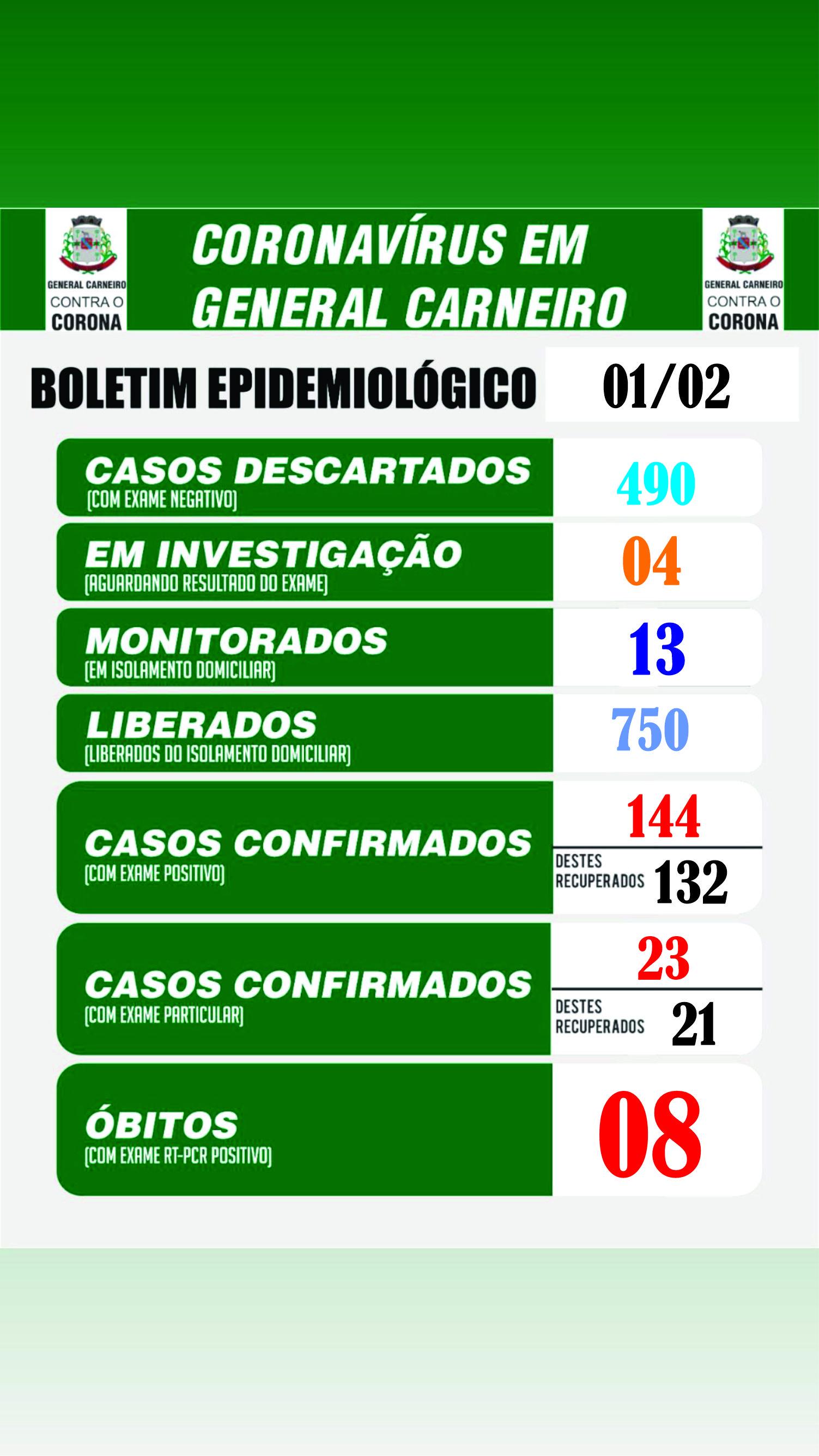 Boletim Epidemiológico 01/02/2021